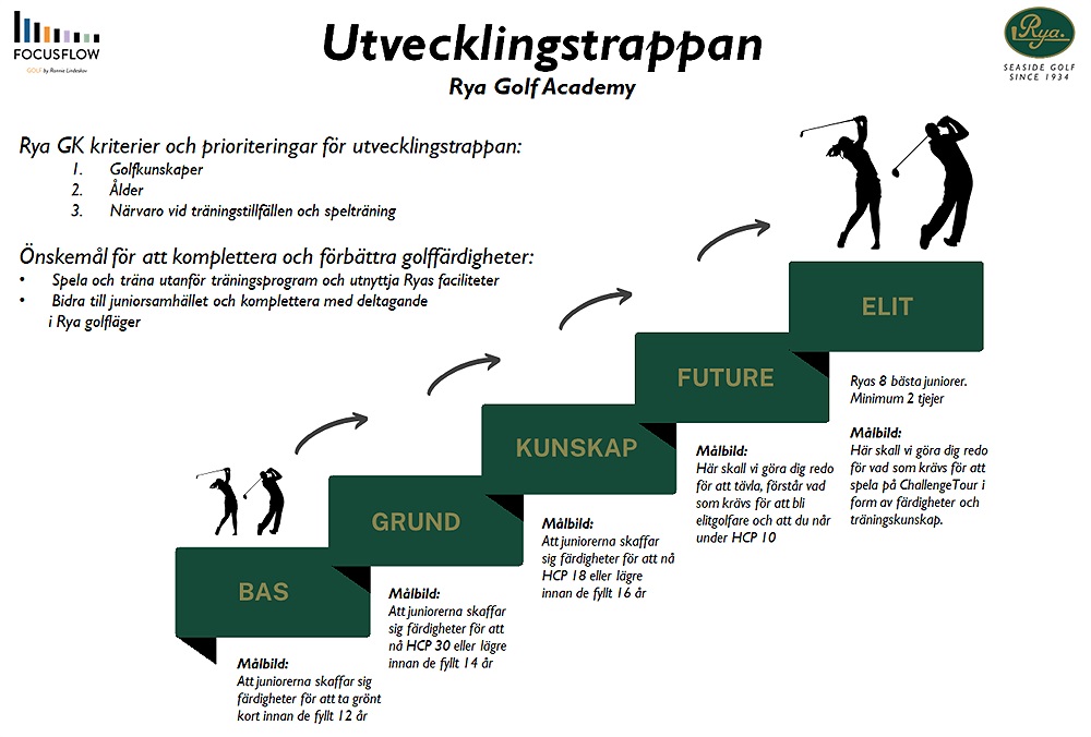 rya-golfklubbs-juniorverksamhet-rya-gk